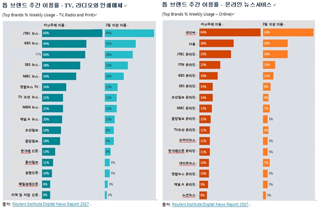 로이터 디지털뉴스 리포트, "한국서 가장 신뢰받는 언론사 JTBC" 
