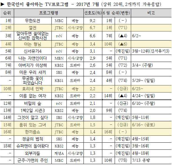 JTBC, 7월 지상파 포함 전체 시청률 3위 