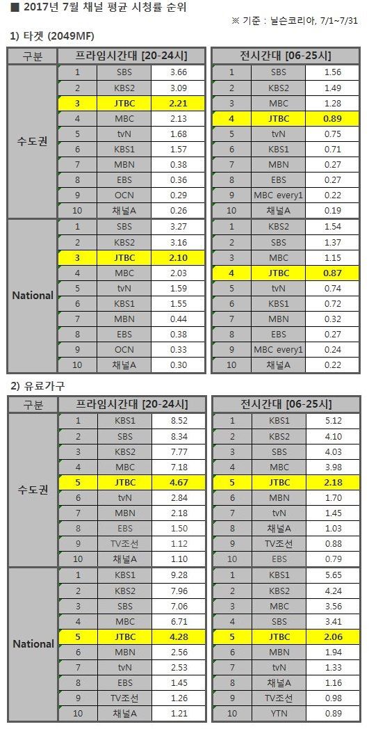 JTBC, 7월 지상파 포함 전체 시청률 3위 