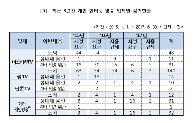 김성수 의원 "성매매·음란정보 시정요구, 아프리카TV 71%로 최다"