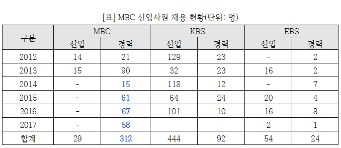 고용진 의원 "MBC 최근 4년간 신입사원 한 명도 채용 안 해"