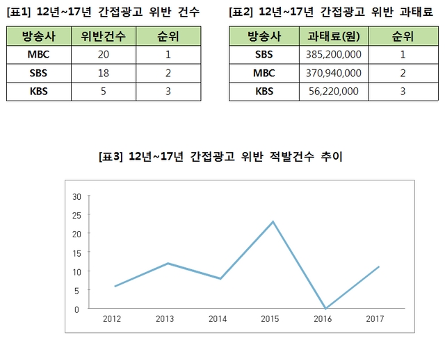김성수 의원, 최근 6년간 지상파 간접광고 수익 2천여억 원에 달해 