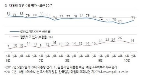 문 대통령 국정지지도 73%…2주전 대비 8%p 대폭 상승[갤럽]