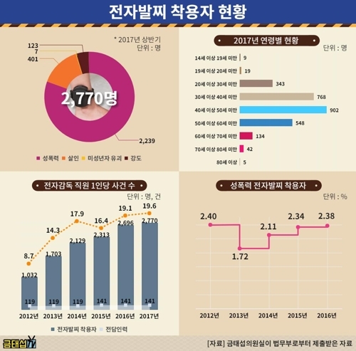 '전자발찌 차고 또 범죄' 5년간 3배 증가…"재범의 97% 성범죄"