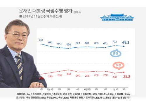 문 대통령 국정지지율 69.3%…지난주보다 1.0%p 하락