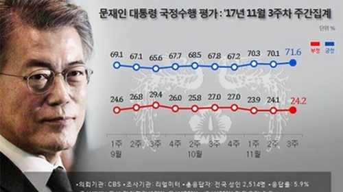 문재인 대통령 '잘한다' 71.6%, 1.5%p 상승…국민의당은 2주째 최하위