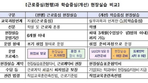 현장실습 '조기취업→학습중심' 전환…"저임금 인력 아닌 학생"