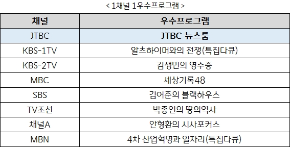 JTBC '뉴스룸' 시청자가 뽑은 좋은 프로그램 4분기 연속 선정