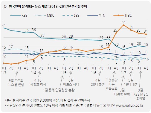 JTBC, 2017년 한국인이 가장 선호하는 뉴스 채널로 꼽혀