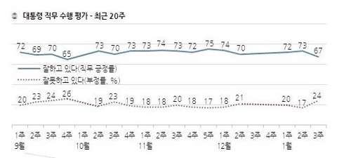 문 대통령 국정지지도 67%…지난주보다 6%p 하락