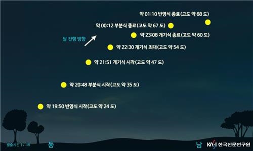 31일밤 9시51분 '슈퍼·블루·블러드문 개기월식' 한번에