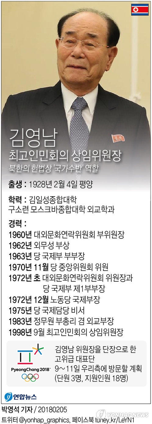 북 "고위급대표단 단장에 김영남…9∼11일 방남" 통보