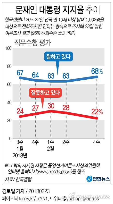 문 대통령 국정지지도 68%…설 연휴 전보다 5%p 상승