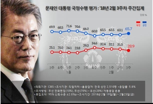 문 대통령 국정지지율 65.7%로 2.6%p 상승…"올림픽 흥행효과"