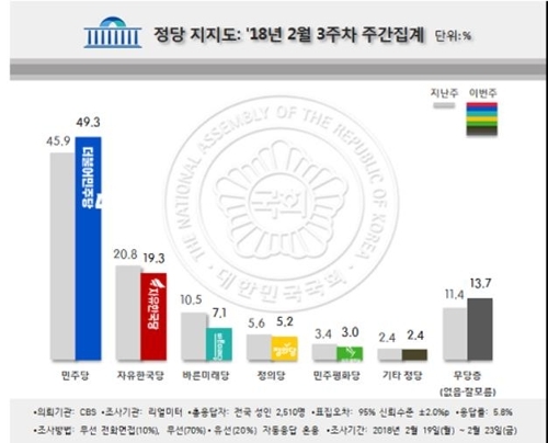 문 대통령 국정지지율 65.7%로 2.6%p 상승…"올림픽 흥행효과"