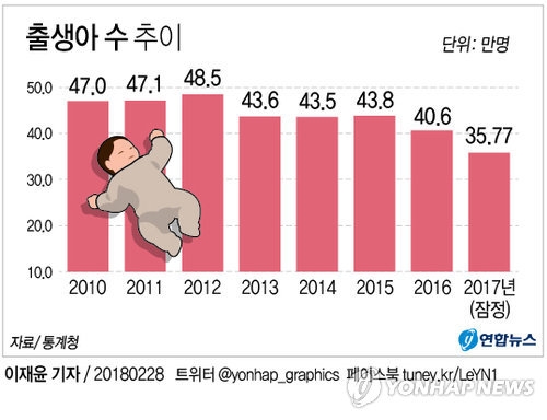 '사라지는 아기 울음소리' 작년 출생아수 35만명…사상 최저