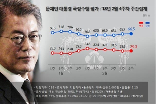 문 대통령 국정지지율 66.5%…2주 연속 상승