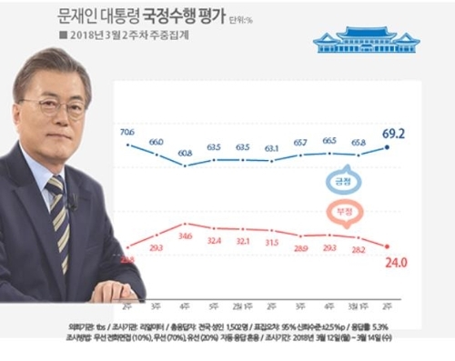 문 대통령 국정지지율 70%대 육박…"외교성과 효과"