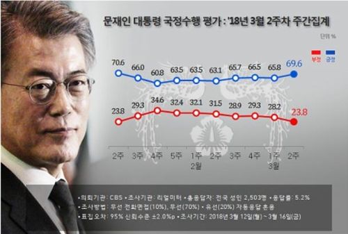 문 대통령 국정지지도 69.6%…지난주보다 3.8%p 상승