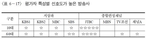 JTBC, 2년 연속 시청자 만족도 조사(KI) 1위 방송사 선정 