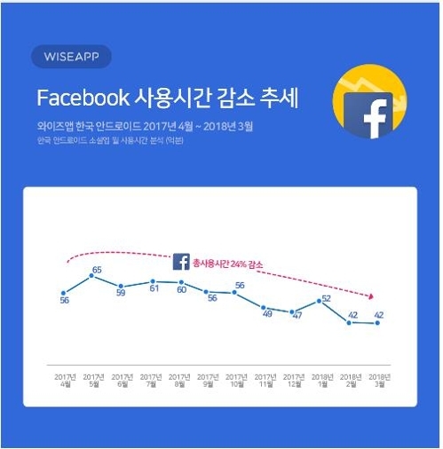 "SNS 사용시간 1년사이 16% 감소…페이스북은 24%↓"