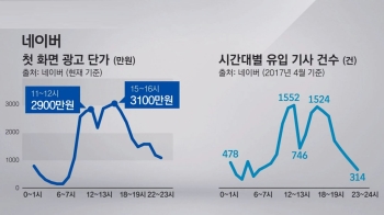 네이버 시간대별 '뉴스유입-광고단가' 그래프 살펴보니