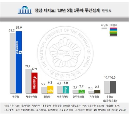 민주, 8주연속 50%대…한국, 6주만에 20% 아래로