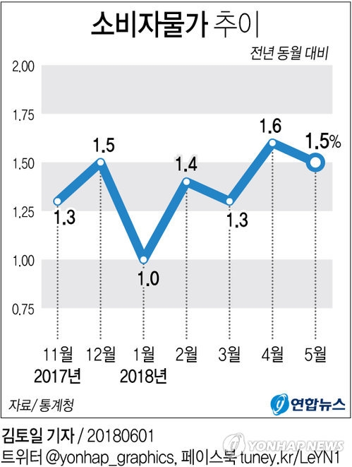 채솟값 13.5％↑ '밥상물가' 비상…경유 가격 41개월새 최고