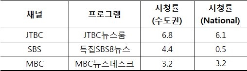 JTBC, 북·미 정상회담 당일 특보 전 시간대 시청률 1위