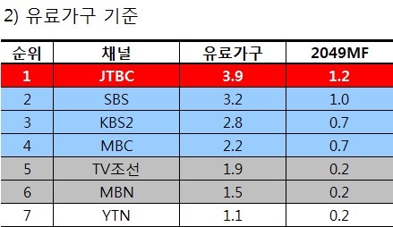 JTBC, 북·미 정상회담 당일 특보 전 시간대 시청률 1위
