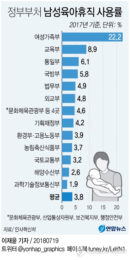 "남성 육아휴직 쓰라더니"…정부부처 사용률 불과 3.8%