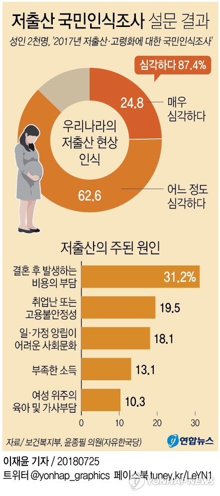 국민 10명 중 9명 "저출산 심각"…육아휴직 눈치 '여전'