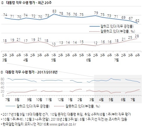 문대통령 국정지지도 5%p 떨어져 62%…취임 후 최저치