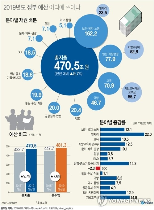 정부, 내년 471조 '슈퍼예산' 편성…복지 비중 35% '최대'