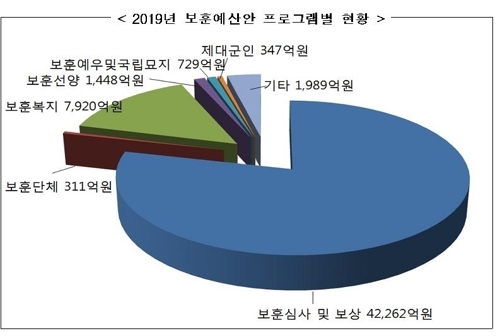 [2019예산] 보훈예산 5조5천6억원…유공자 보상 3.5% 인상