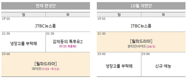 JTBC 월화드라마 시간대 이동…'뷰티 인사이드' 밤 9시 30분 방송