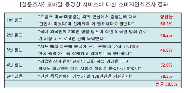 김성수 의원 "5명 중 2명 가짜뉴스 구별에 어려움 느껴…"