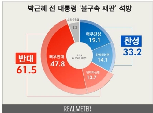 박근혜 석방·불구속 재판…반대 61.5% vs 찬성 33.2%[리얼미터]