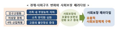 "사회보장 사각지대 없앤다"…'포용적 사회보장' 계획 마련