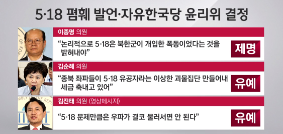 '5·18 폄훼' 3명 중 이종명만 제명…김진태·김순례 징계 유보