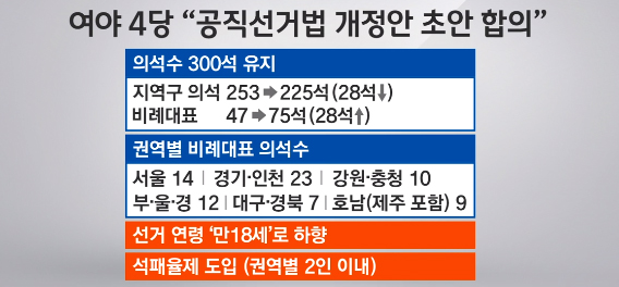 여야 4당 선거제 "합의" vs 한국당 "야합"…험로 여전