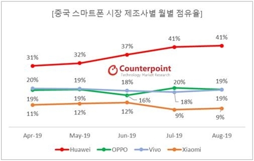 "화웨이 중국 스마트폰 점유율 41%로 역대 최고…미국 제재 영향"