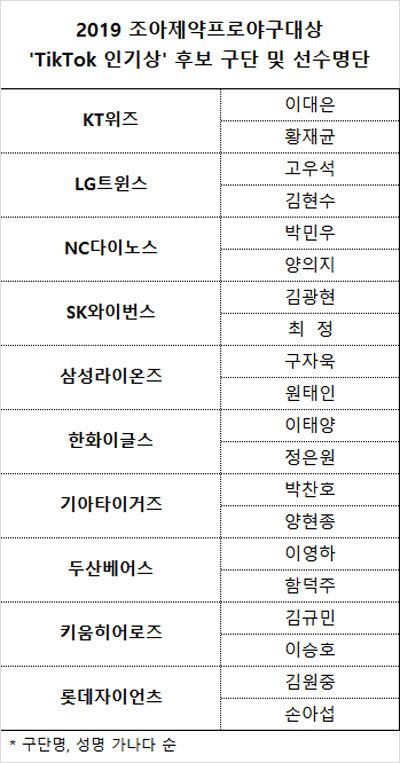 제11회 조아제약 프로야구대상 'TikTok 인기상' 후보자 공개