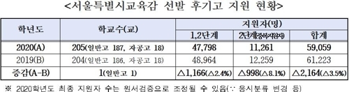 외고·국제고·자사고 지원 서울 중학생, 작년보다 8% 감소