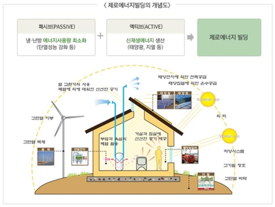 [박상욱의 기후 1.5] 에너지 자급자족 꿈꾸는 '제로에너지 건축물'