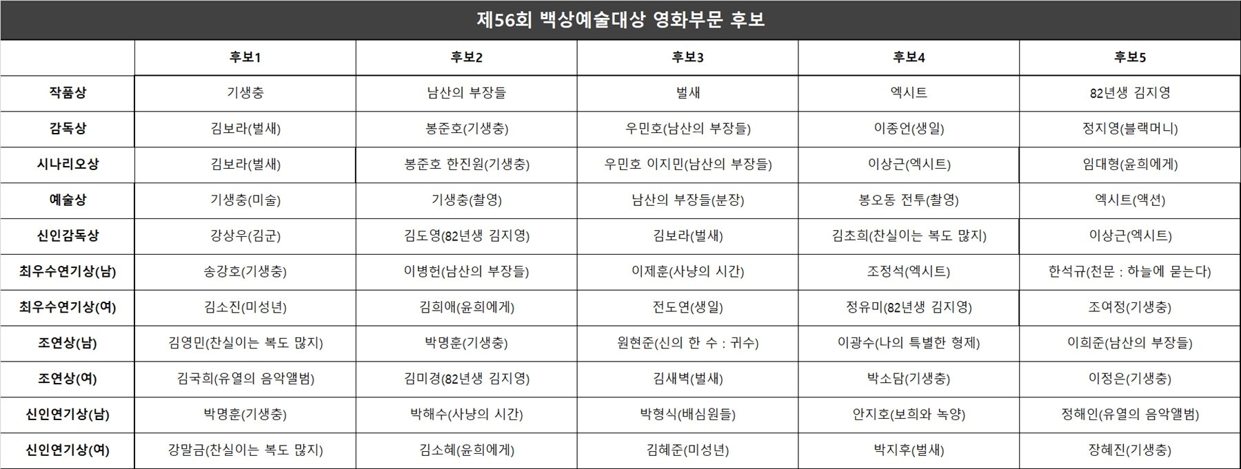 56회 백상예술대상, TV·영화·연극 최종 후보 공개