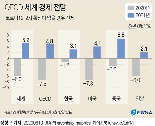 OECD "2차 발병땐 최고 12%대 실업률"…일자리 8천만개 증발