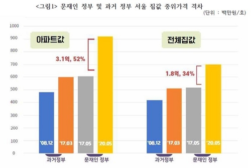 경실련 "문정부 3년 서울 집값 상승률 34%…아파트값 52% 급등"