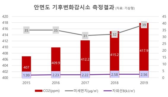 [박상욱의 기후 1.5] 세계 평균 높이는 대한민국 온실가스