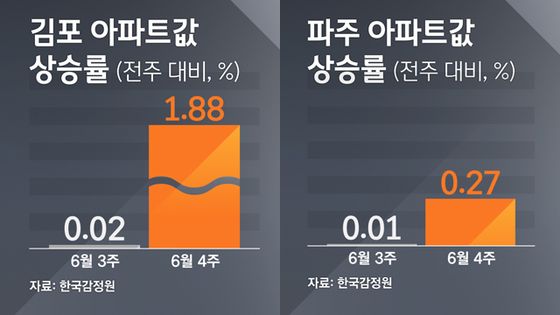 두더지잡기식 대책에 아파트값 상승세 지속…규제 피한 파주선 '계약파기' 사례